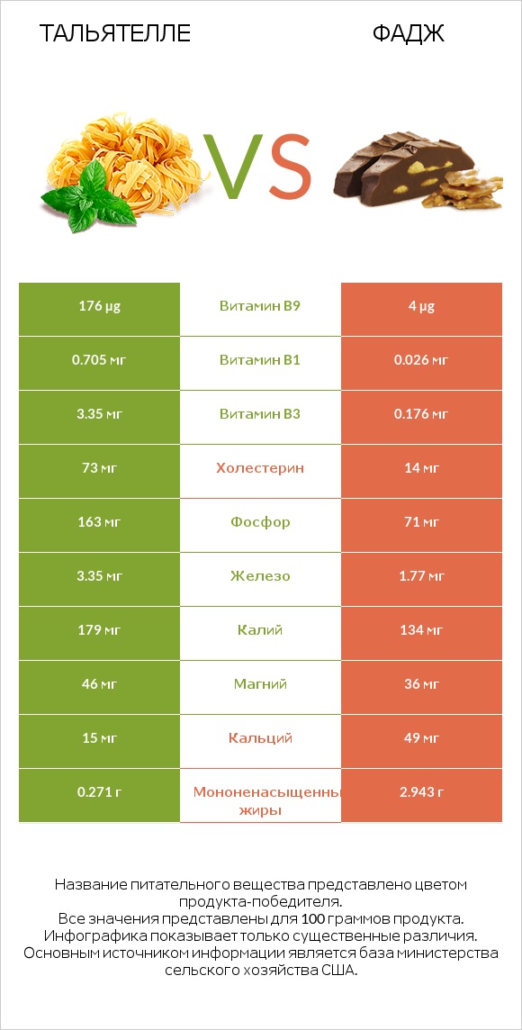 Тальятелле vs Фадж infographic