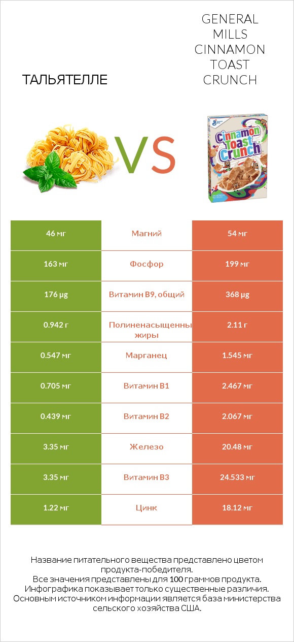 Тальятелле vs General Mills Cinnamon Toast Crunch infographic