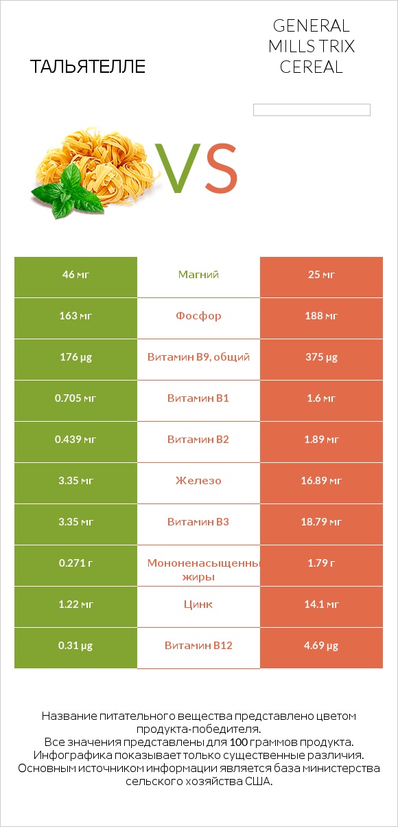 Тальятелле vs General Mills Trix Cereal infographic