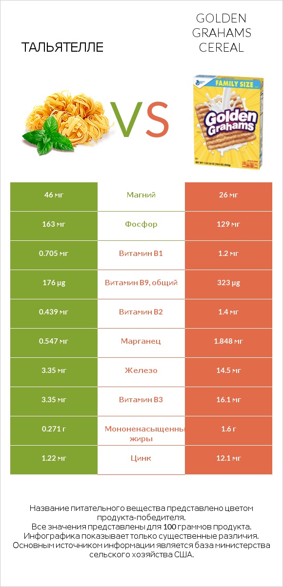 Тальятелле vs Golden Grahams Cereal infographic