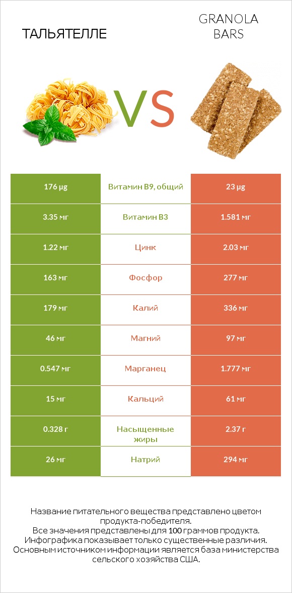 Тальятелле vs Granola bars infographic