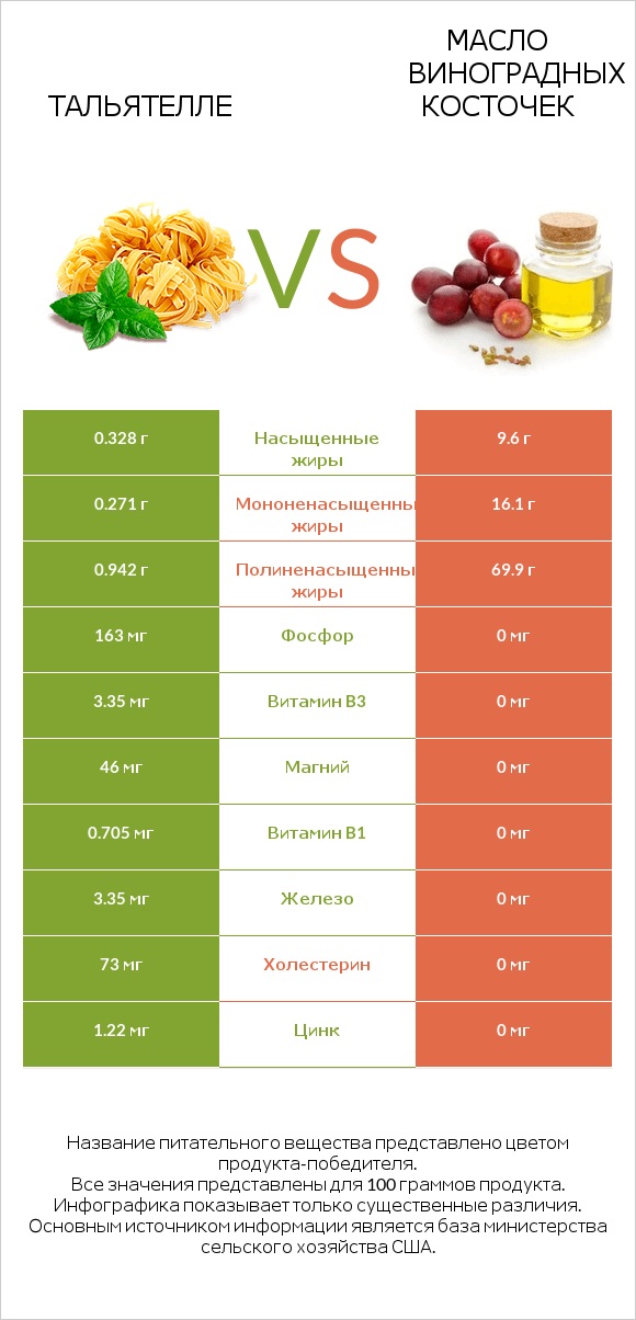 Тальятелле vs Масло виноградных косточек infographic