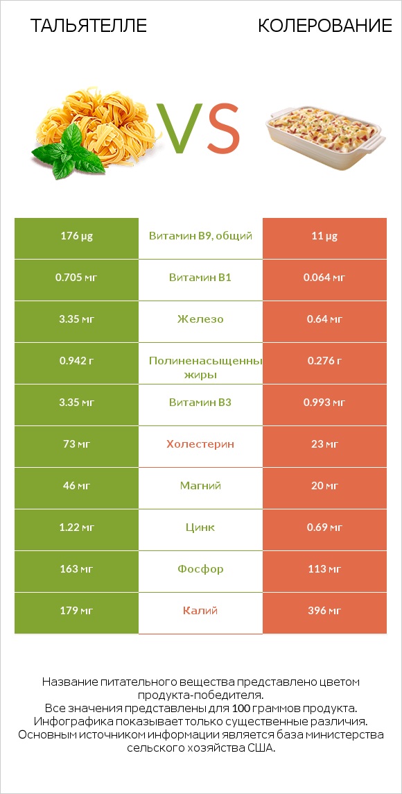 Тальятелле vs Колерование infographic