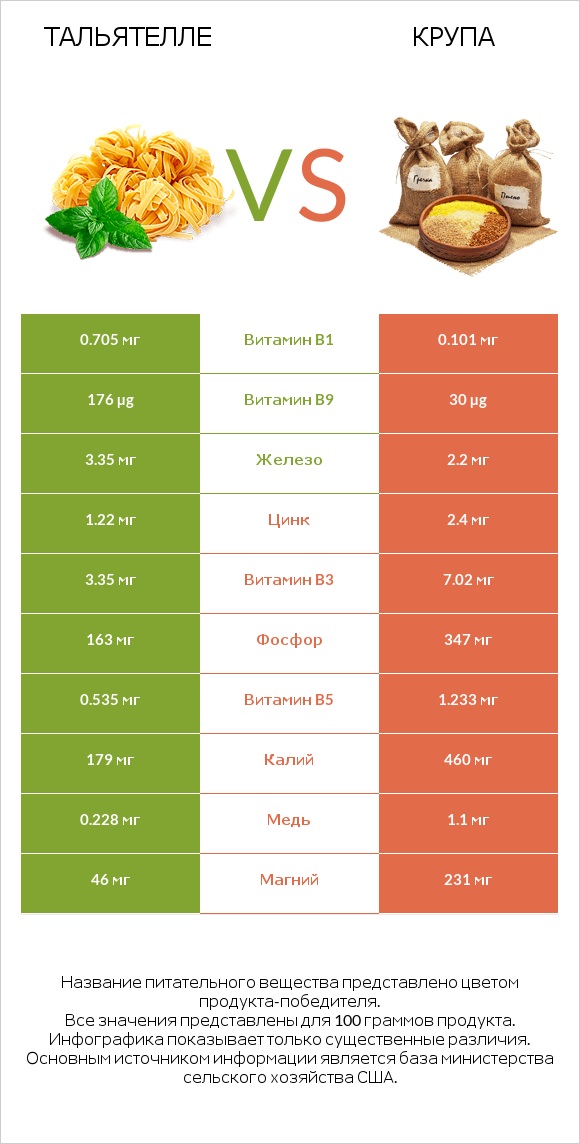 Тальятелле vs Крупа infographic