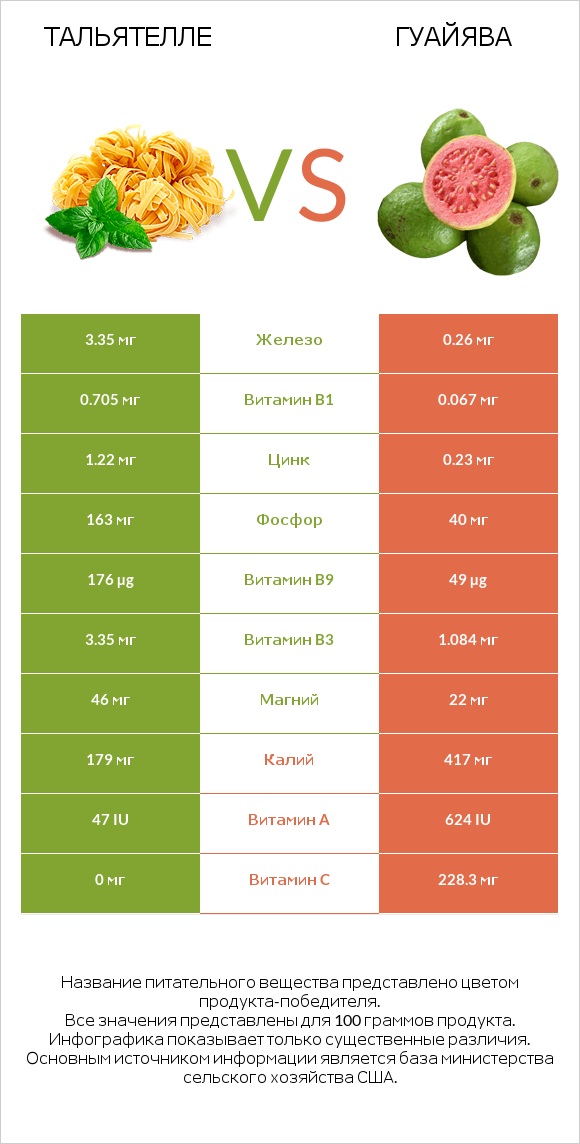 Тальятелле vs Гуайява infographic