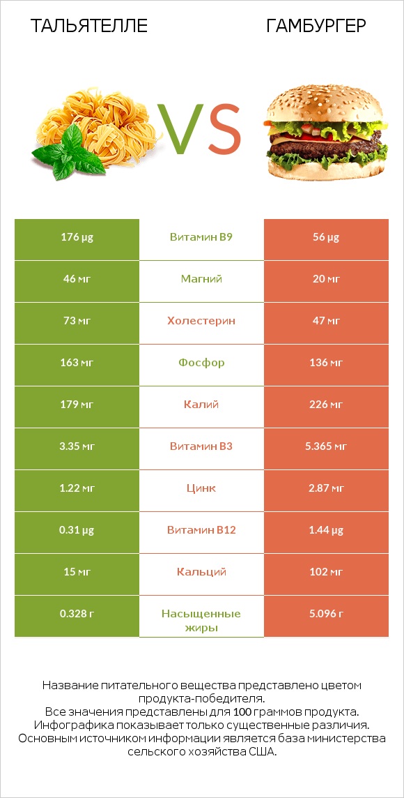 Тальятелле vs Гамбургер infographic