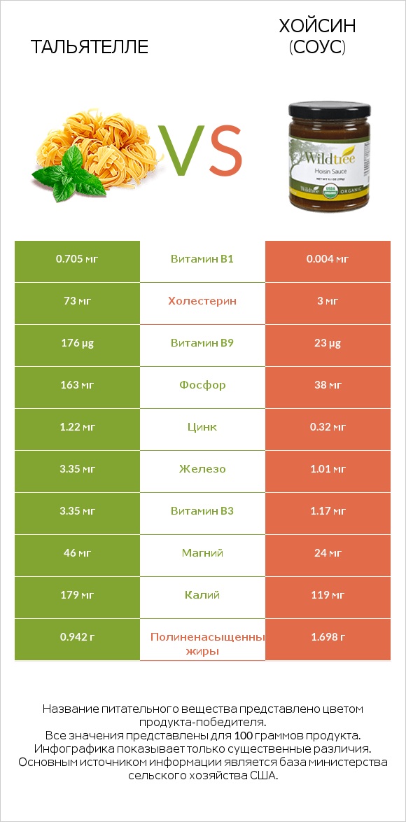 Тальятелле vs Хойсин (соус) infographic