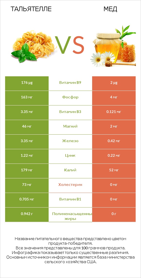 Тальятелле vs Мед infographic