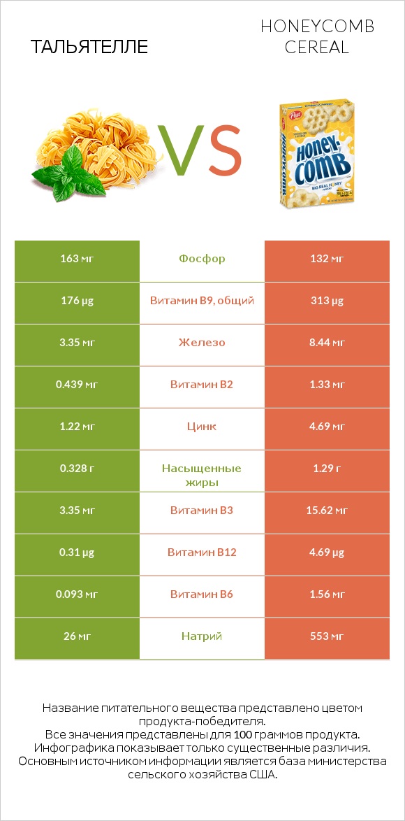 Тальятелле vs Honeycomb Cereal infographic