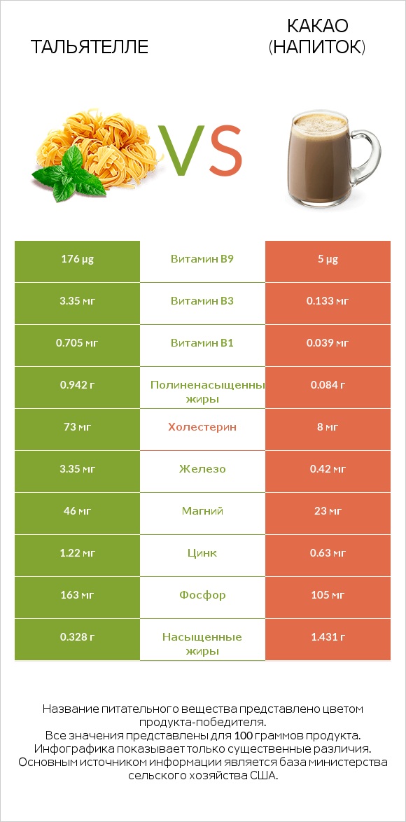 Тальятелле vs Какао (напиток) infographic