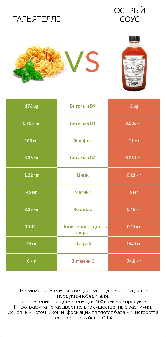 Тальятелле vs Острый соус infographic