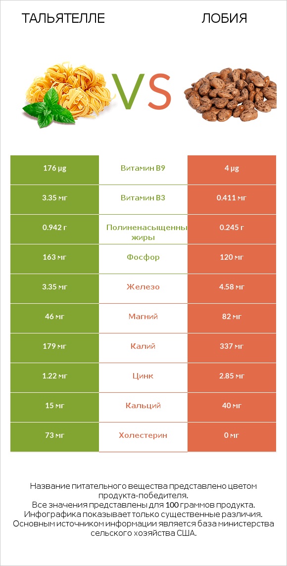 Тальятелле vs Лобия infographic