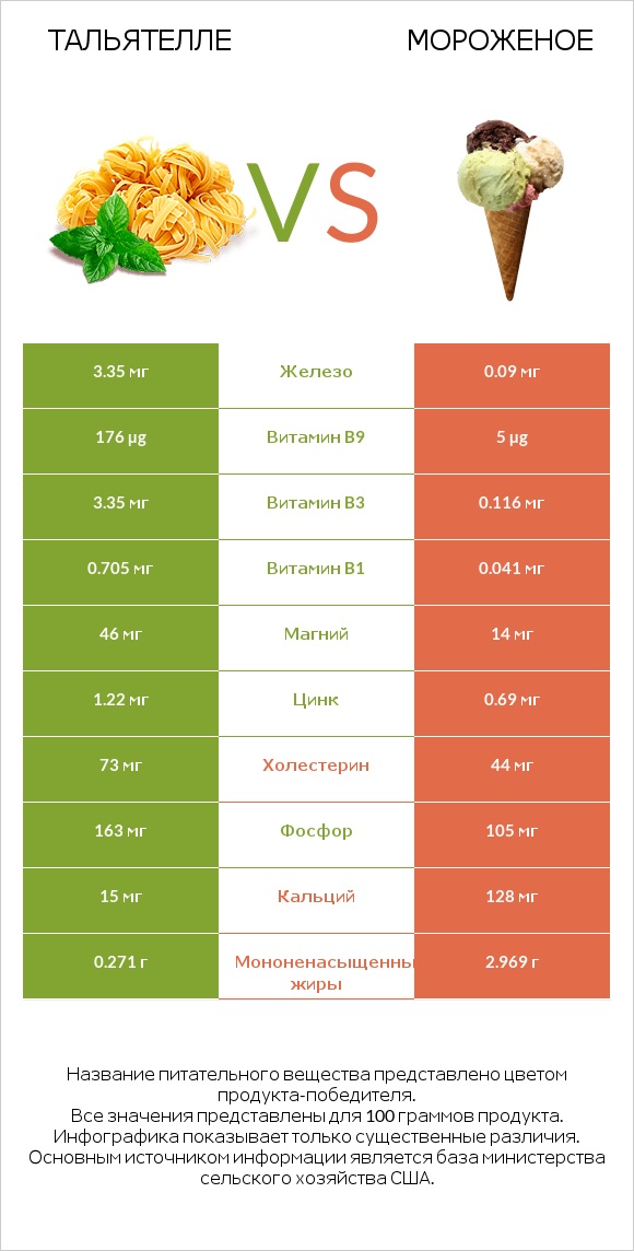 Тальятелле vs Мороженое infographic