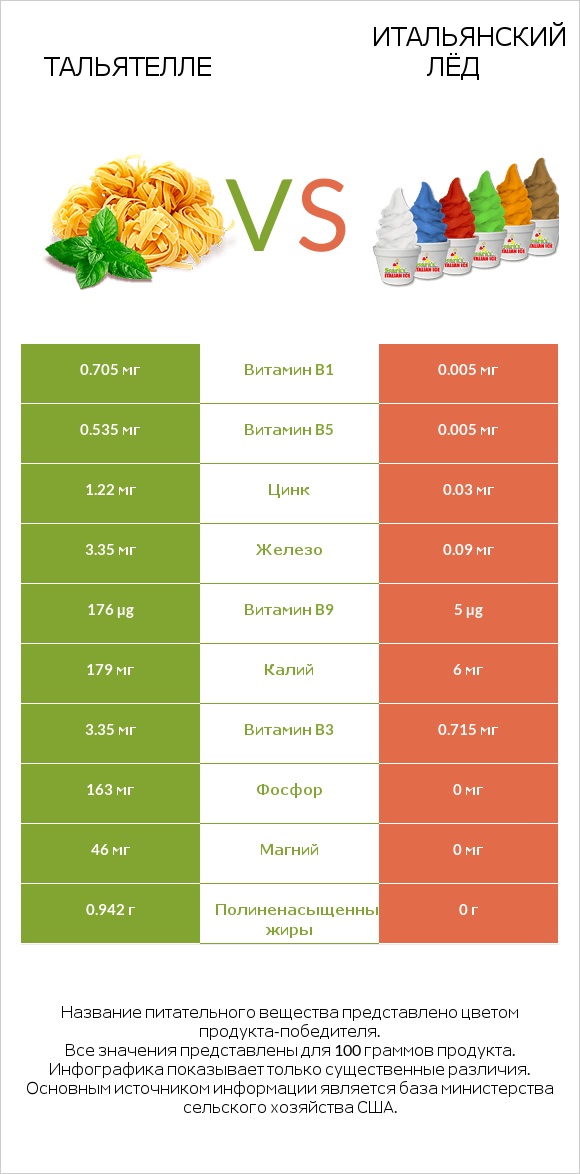 Тальятелле vs Итальянский лёд infographic