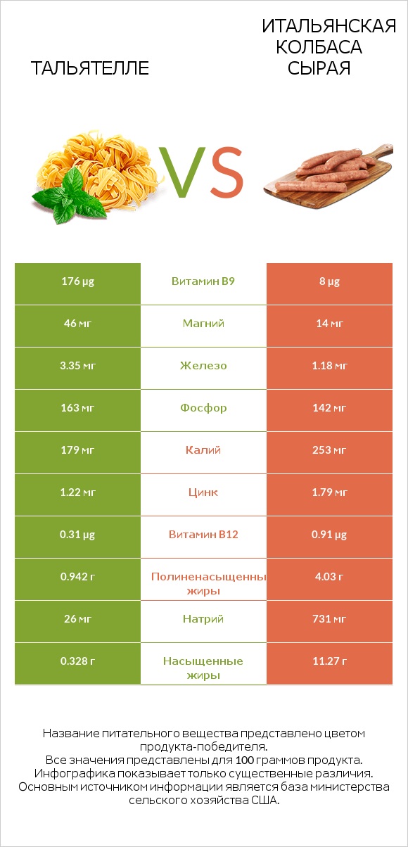 Тальятелле vs Итальянская колбаса сырая infographic