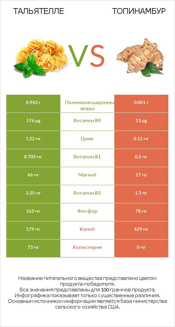 Тальятелле vs Топинамбур infographic