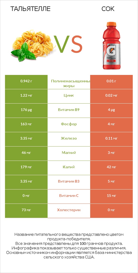 Тальятелле vs Сок infographic