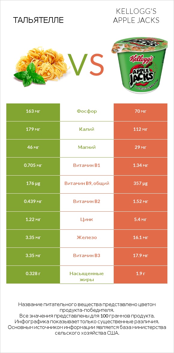 Тальятелле vs Kellogg's Apple Jacks infographic