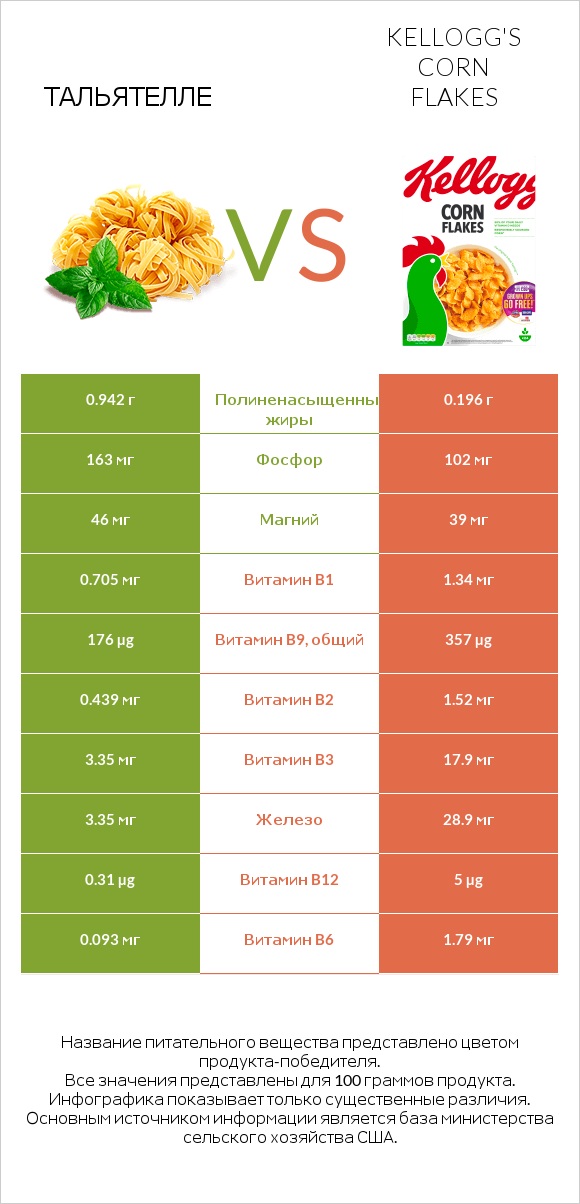 Тальятелле vs Kellogg's Corn Flakes infographic