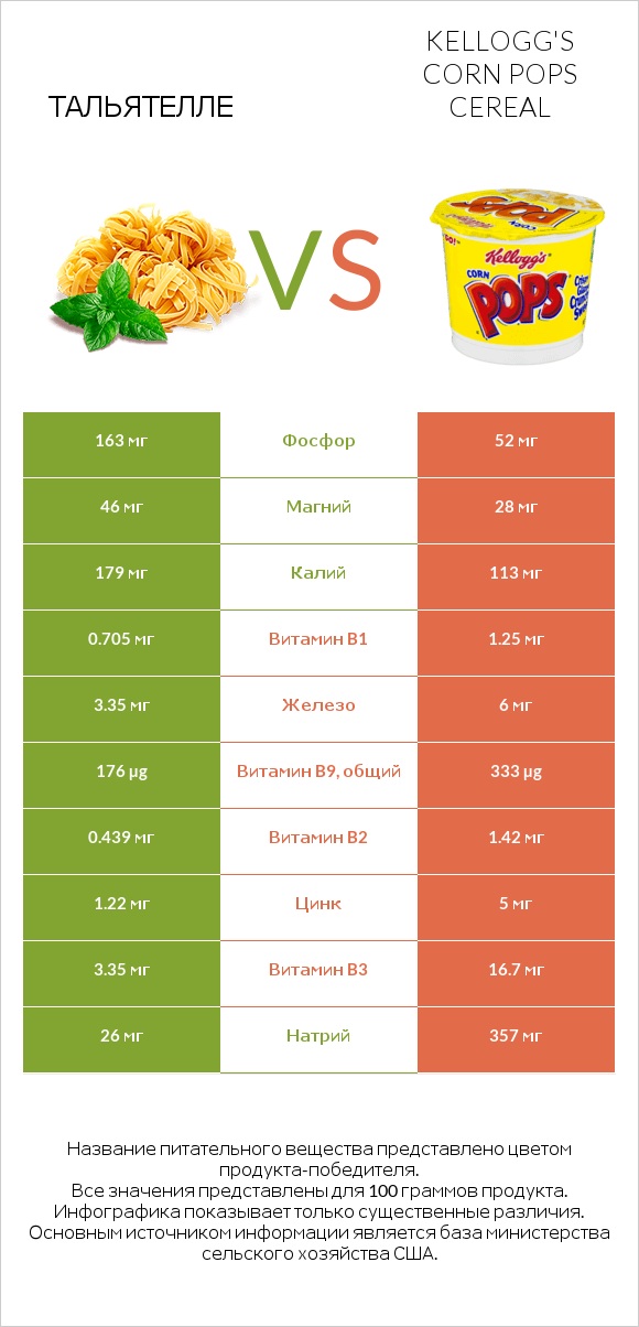 Тальятелле vs Kellogg's Corn Pops Cereal infographic