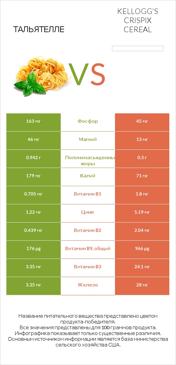 Тальятелле vs Kellogg's Crispix Cereal infographic