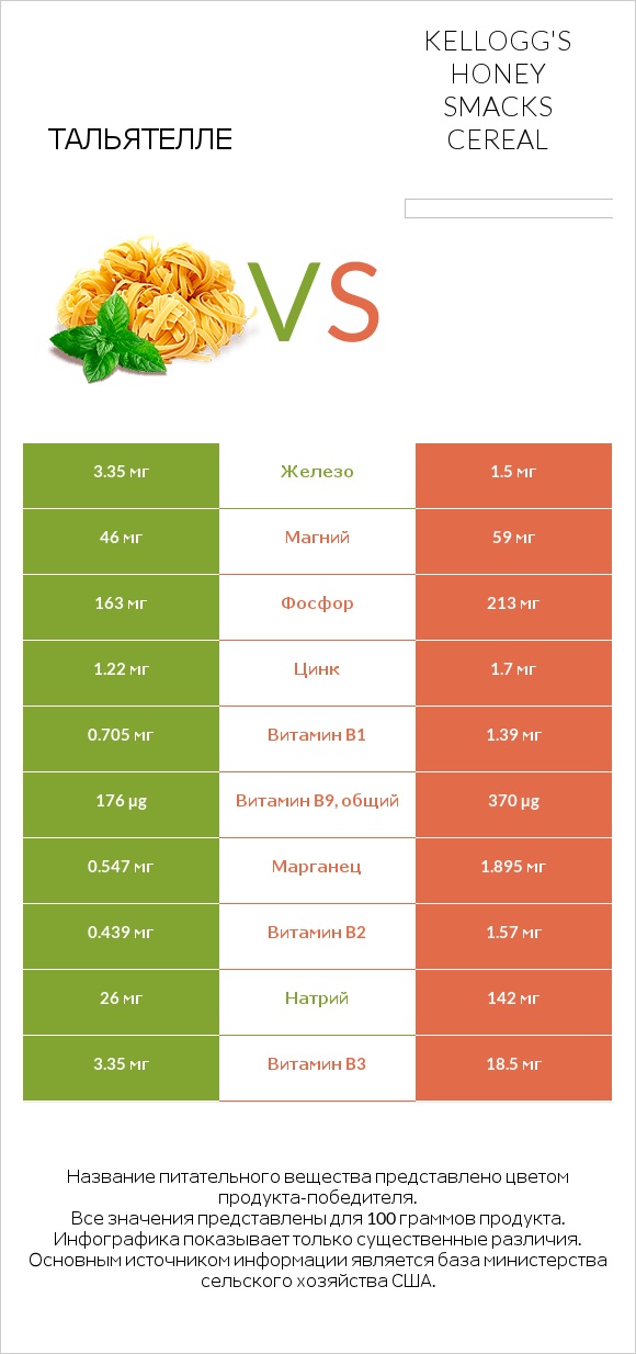 Тальятелле vs Kellogg's Honey Smacks Cereal infographic