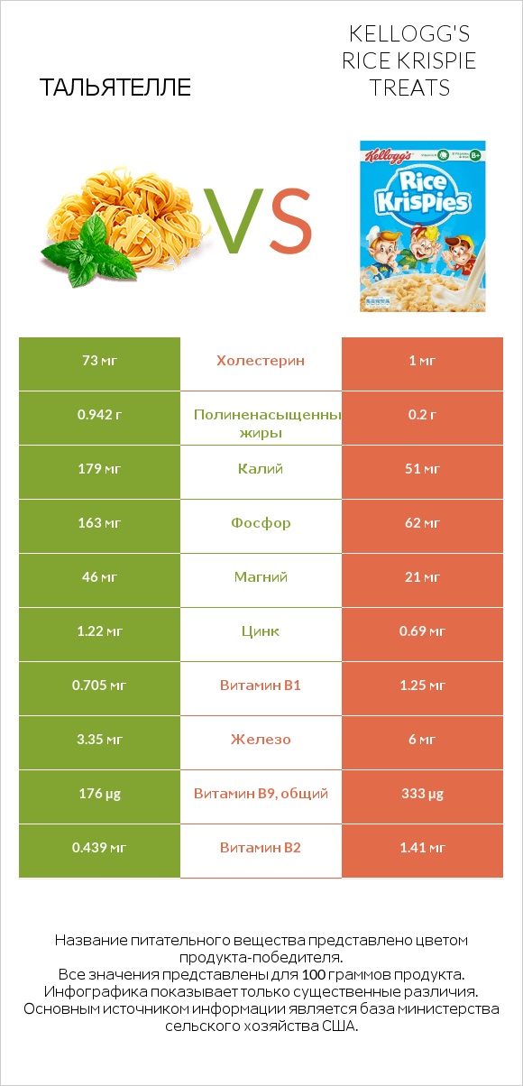 Тальятелле vs Kellogg's Rice Krispie Treats infographic