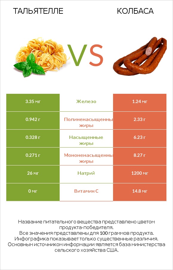 Тальятелле vs Колбаса infographic