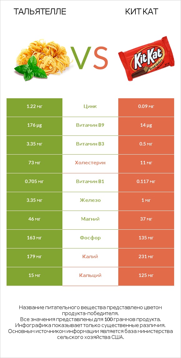 Тальятелле vs Кит Кат infographic