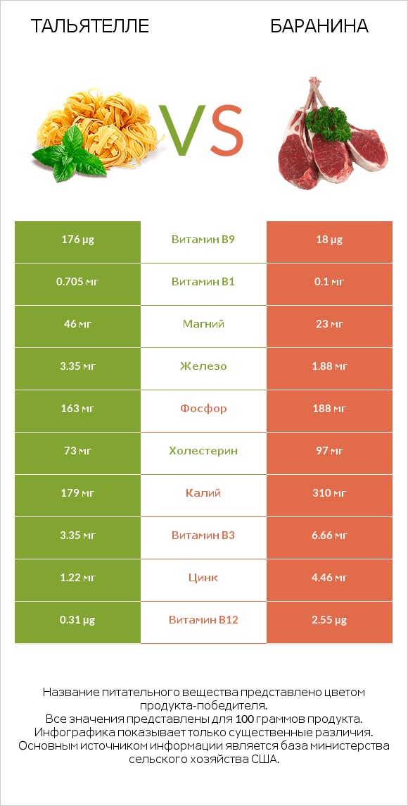 Тальятелле vs Баранина infographic