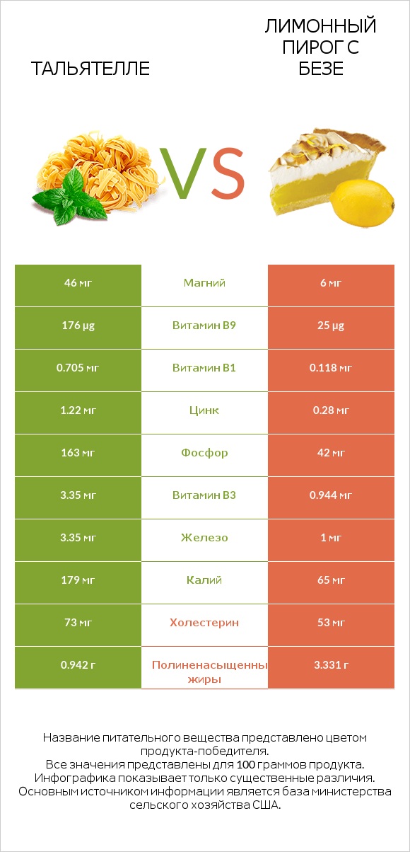 Тальятелле vs Лимонный пирог с безе infographic