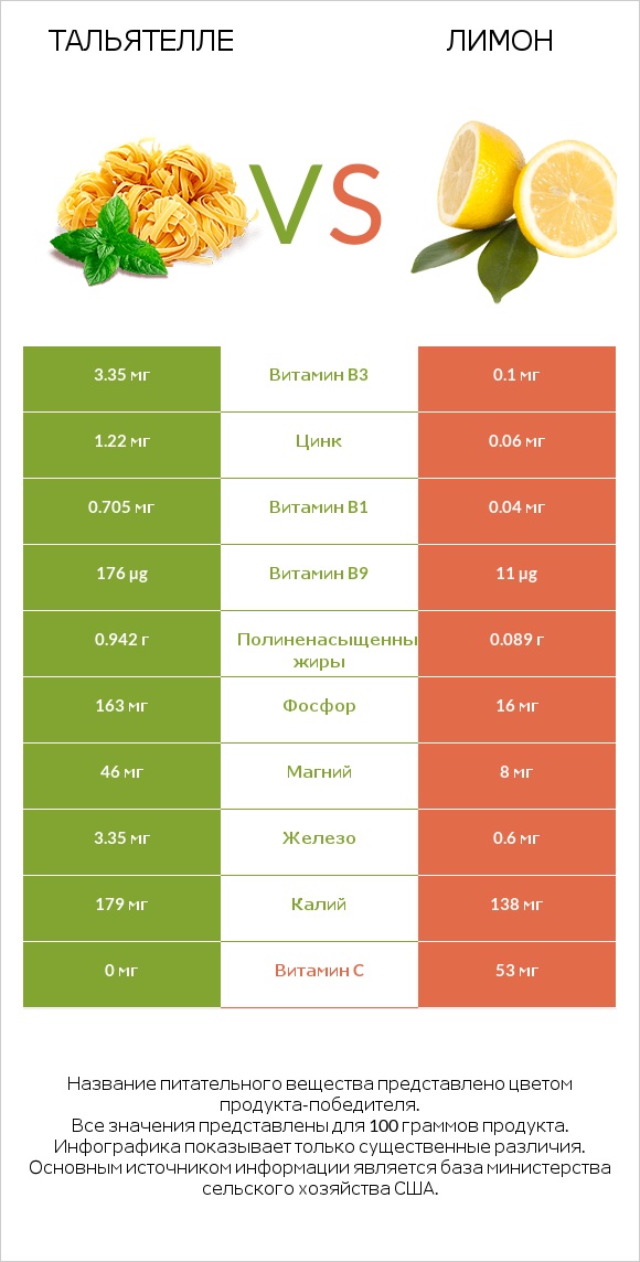 Тальятелле vs Лимон infographic