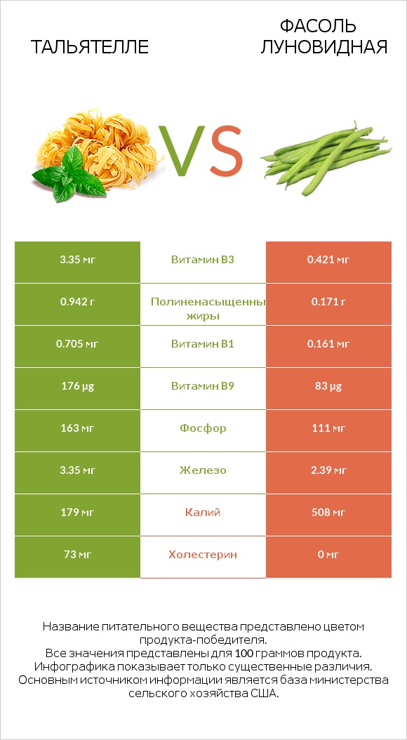 Тальятелле vs Фасоль луновидная infographic