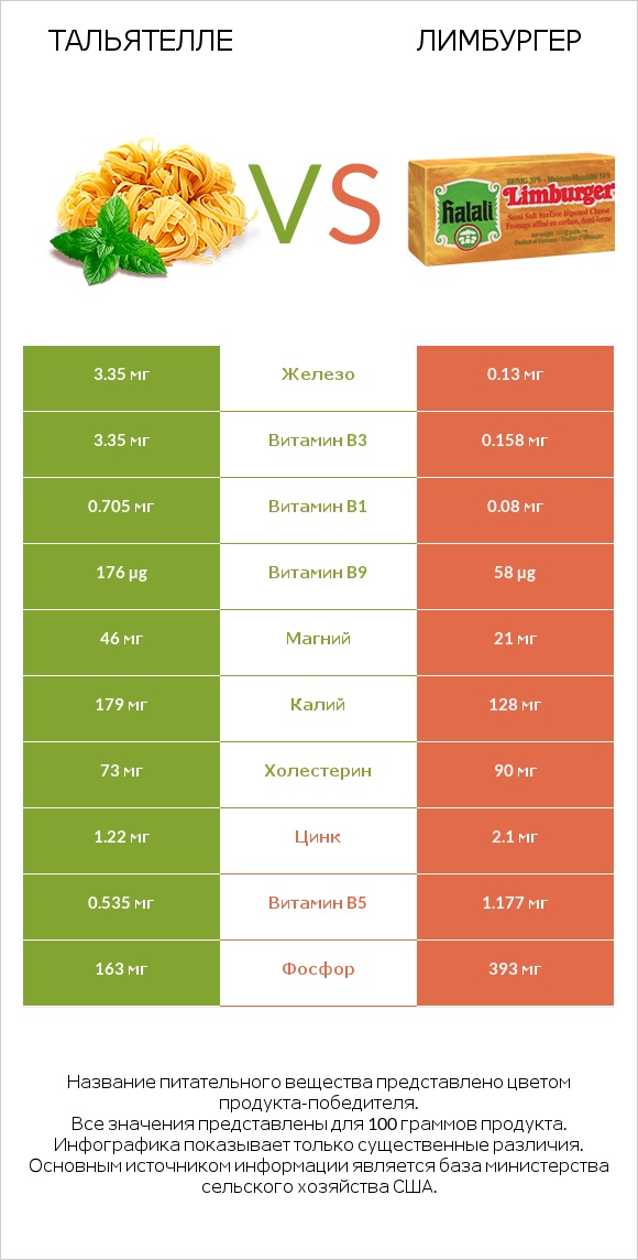 Тальятелле vs Лимбургер infographic