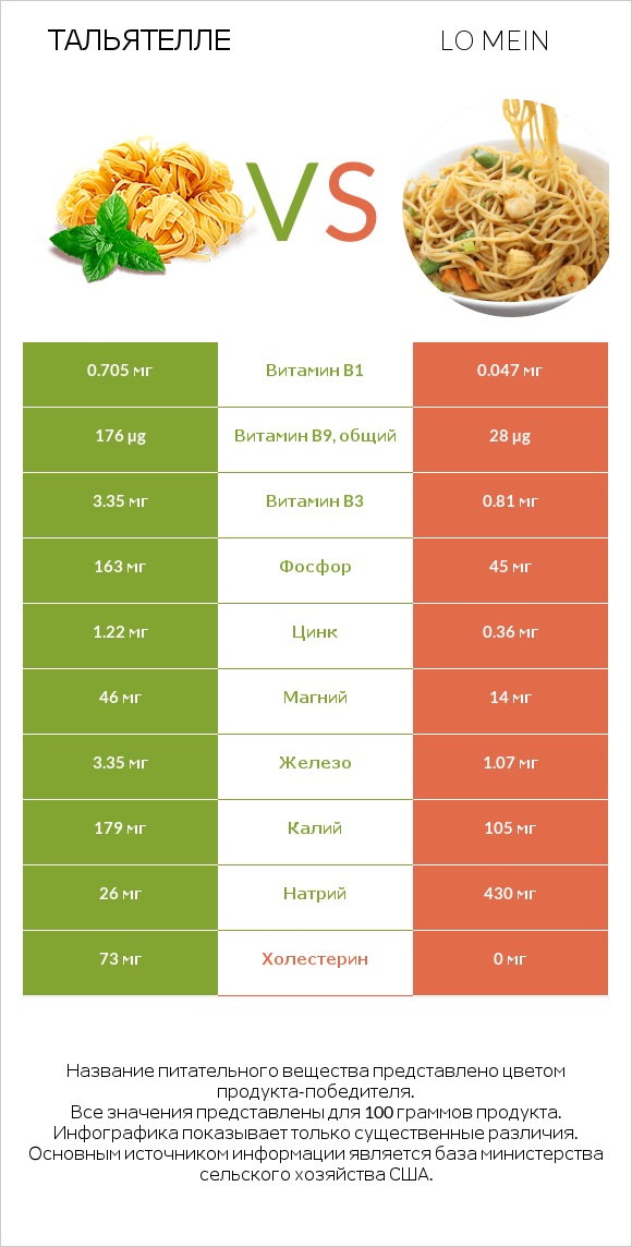 Тальятелле vs Lo mein infographic