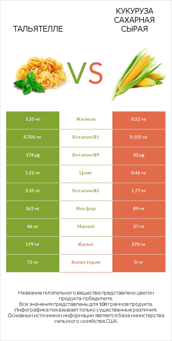 Тальятелле vs Кукуруза сахарная сырая infographic