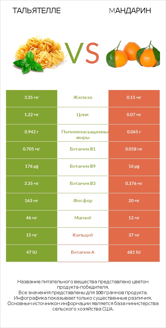 Тальятелле vs Mандарин infographic