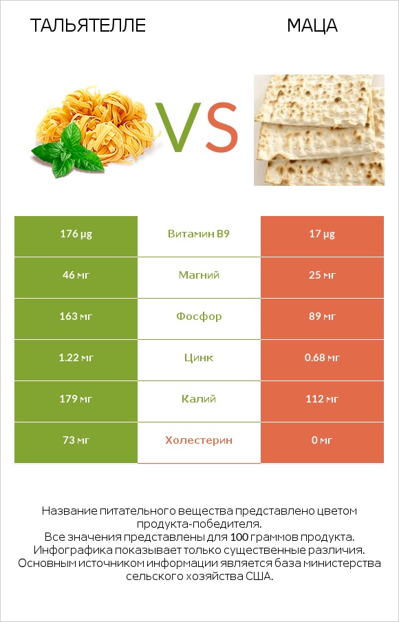 Тальятелле vs Маца infographic