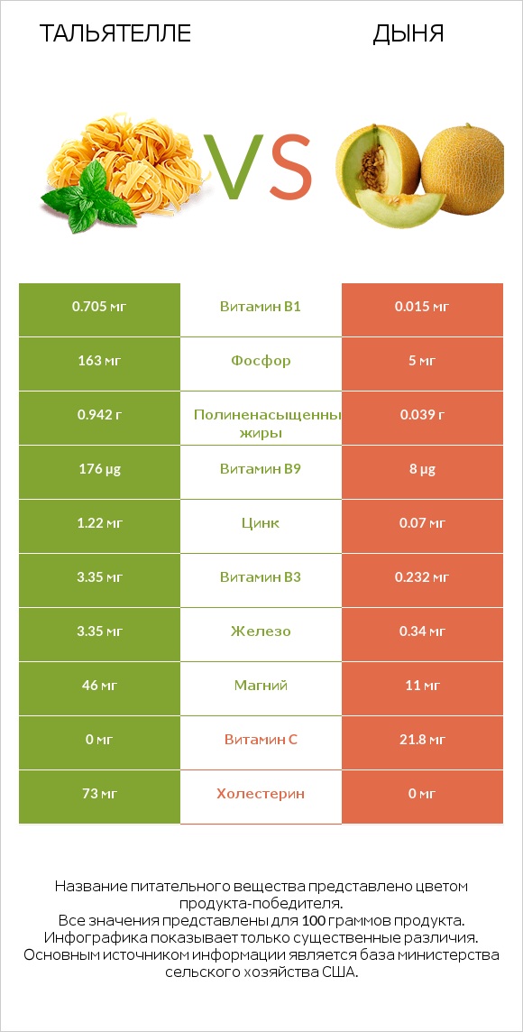 Тальятелле vs Дыня infographic