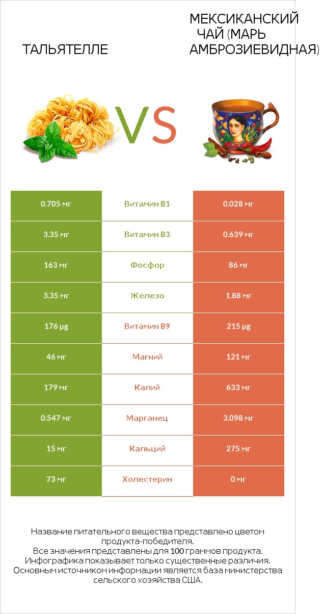 Тальятелле vs Мексиканский чай (Марь амброзиевидная) infographic