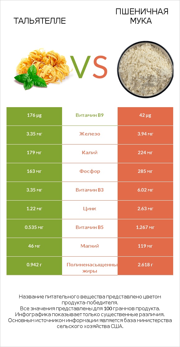Тальятелле vs Пшеничная мука infographic