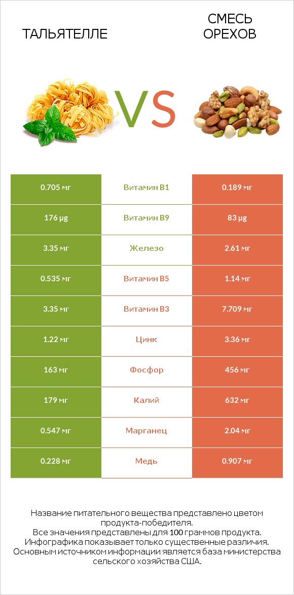 Тальятелле vs Смесь орехов infographic