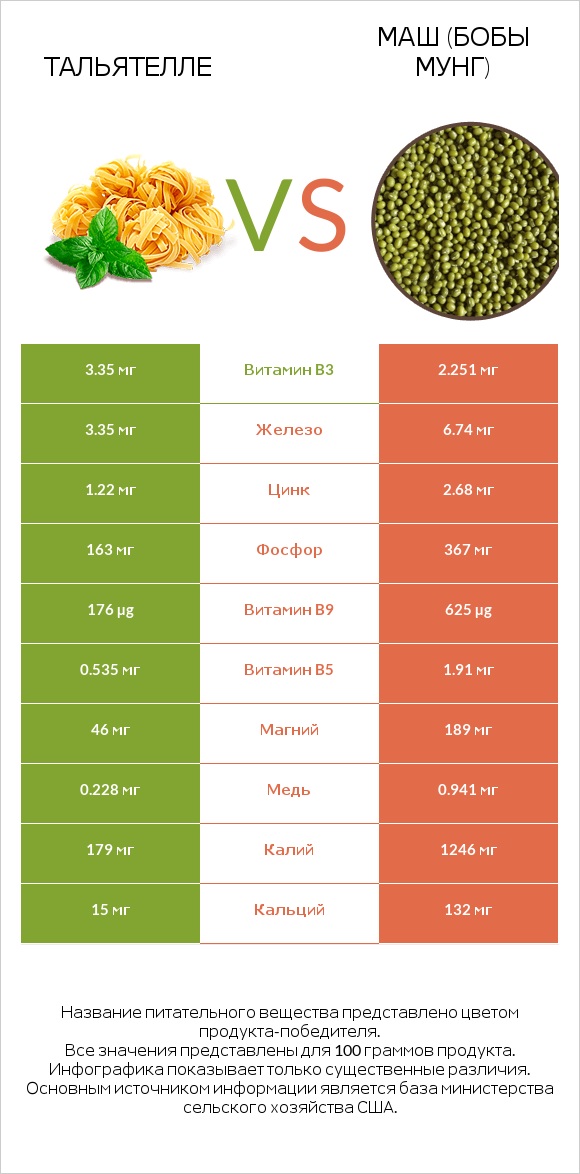 Тальятелле vs Маш (бобы мунг) infographic