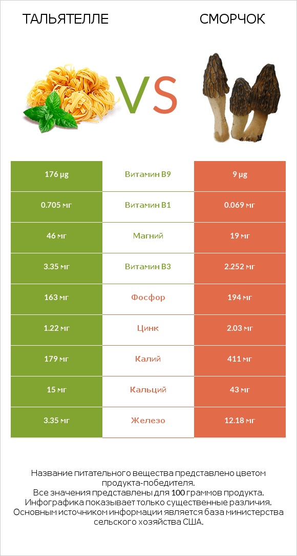 Тальятелле vs Сморчок infographic