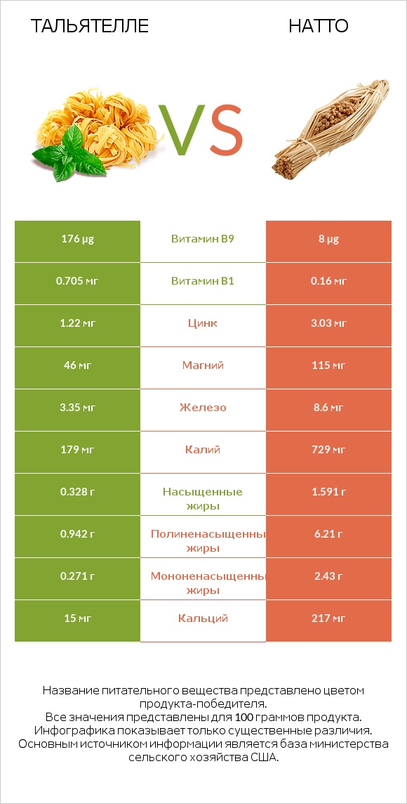 Тальятелле vs Натто infographic