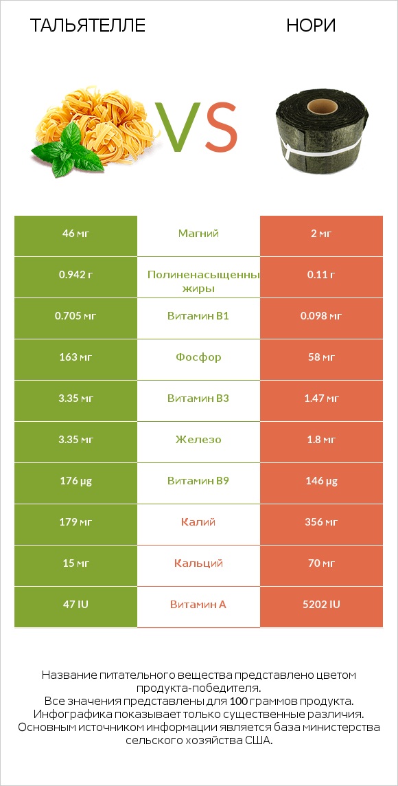 Тальятелле vs Нори infographic