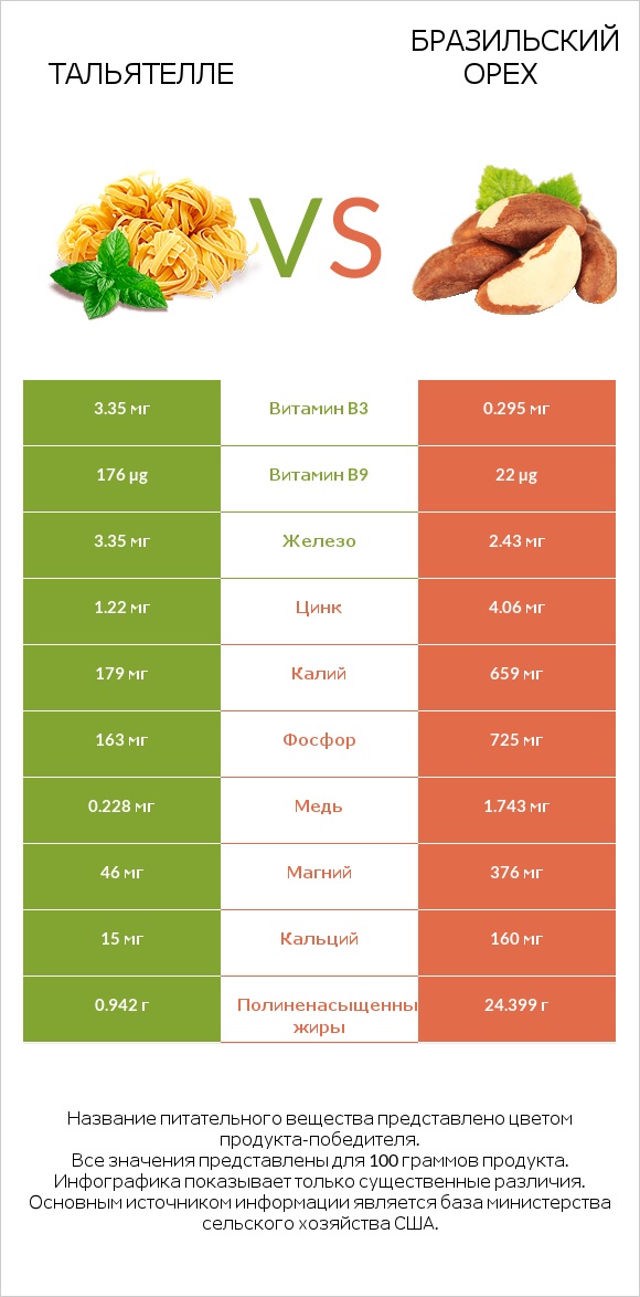 Тальятелле vs Бразильский орех infographic