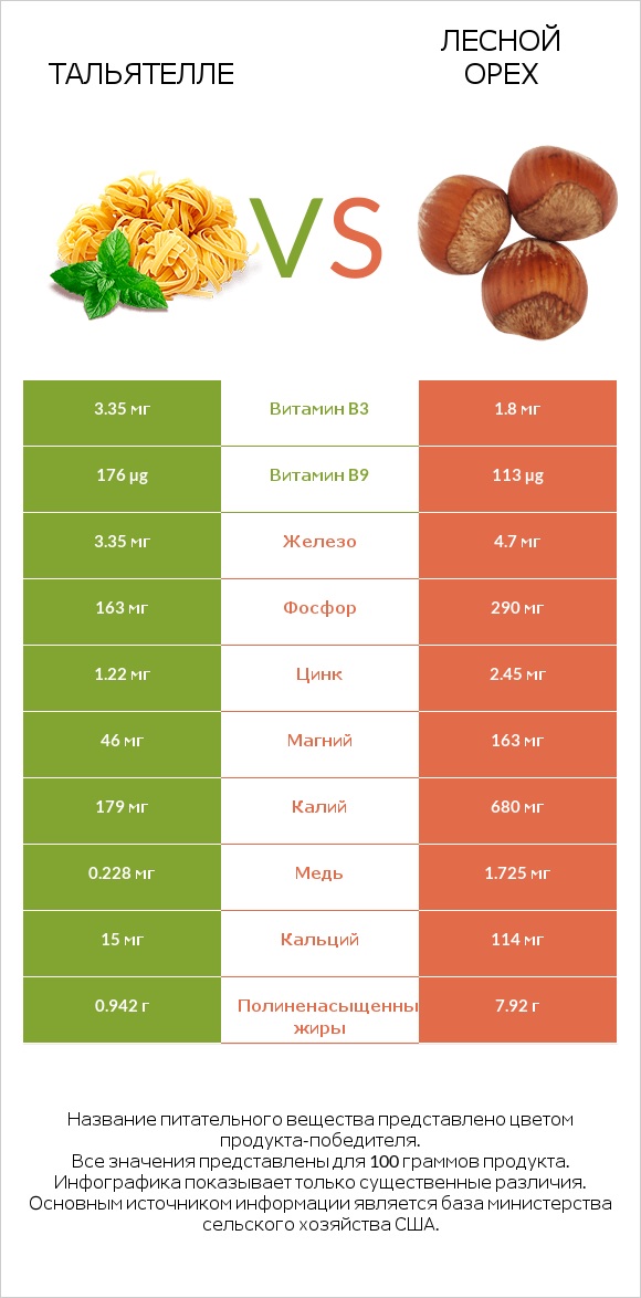 Тальятелле vs Лесной орех infographic