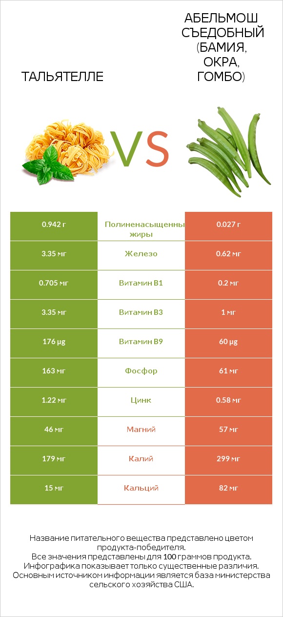 Тальятелле vs Абельмош съедобный (бамия, окра, гомбо) infographic