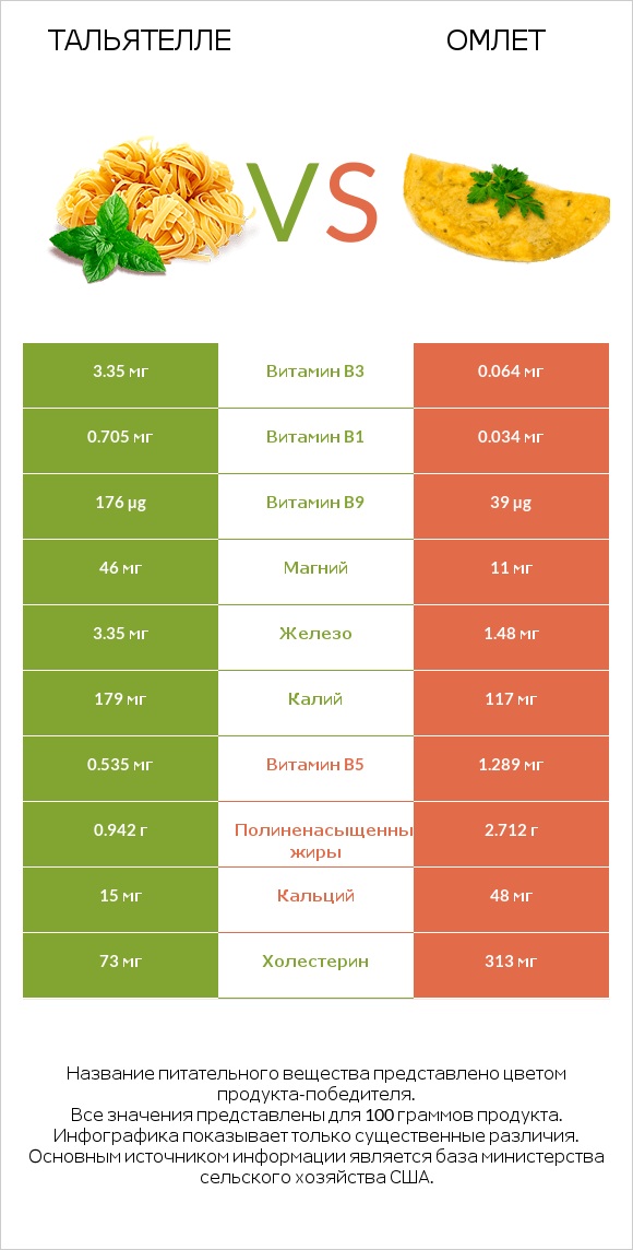 Тальятелле vs Омлет infographic